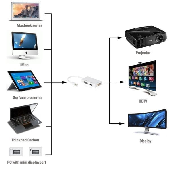 Adaptador Mini Display Port A Vga Dvi Hdmi Macbook Imac
