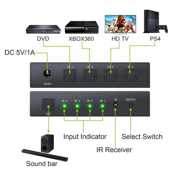 Switch selector conmutador audio óptico digital 4x1 SPDIF Toslink
