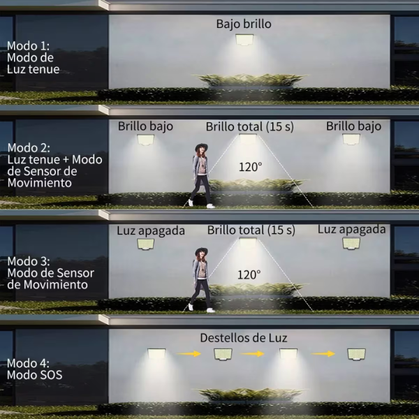Luz Solar 106 LED Exteriores Impermeable Sensor Movimiento Reflector Control Remoto
